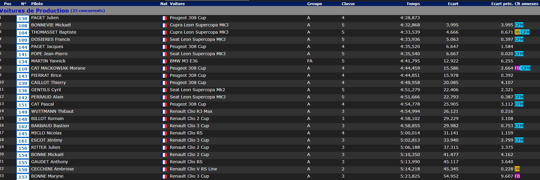 groupe A classezment final.jpg