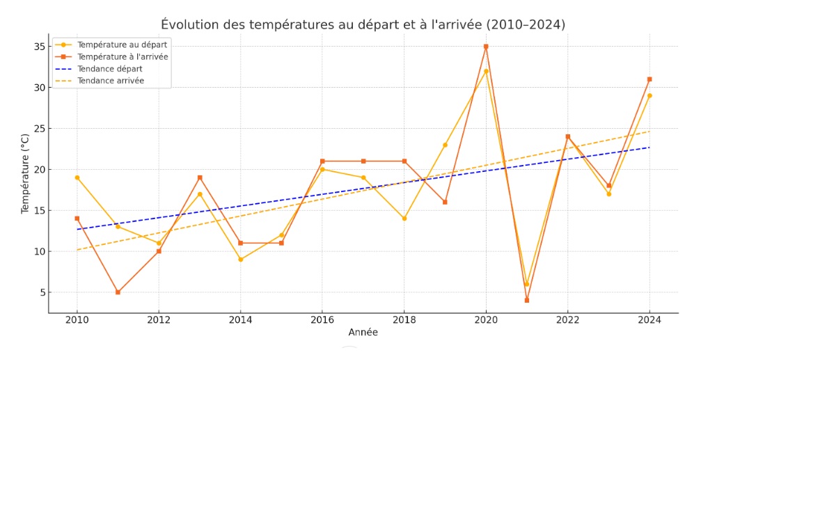 tendance des température au Mont dore de 2012 à 2024.jpg